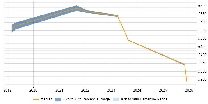 Contractor daily rate distribution trend for jobs in Cheltenham citing Hybrid Cloud