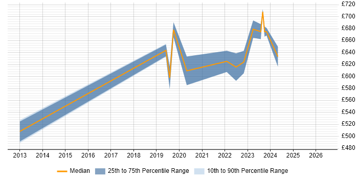 Contractor daily rate distribution trend for jobs in Cheltenham citing IaaS