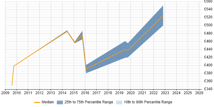 Contractor daily rate distribution trend for jobs in Cheltenham citing Identity Access Management