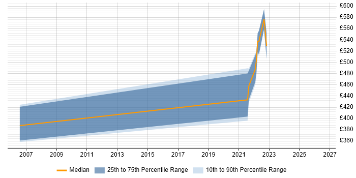 Contractor daily rate distribution trend for jobs in Cheltenham citing Impact Analysis