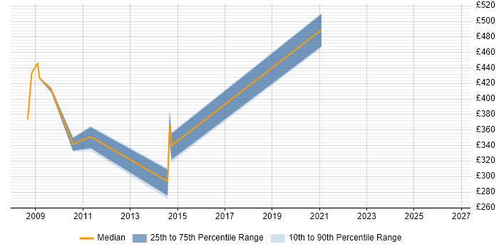 Contractor daily rate distribution trend for jobs in Cheltenham citing Impact Assessments