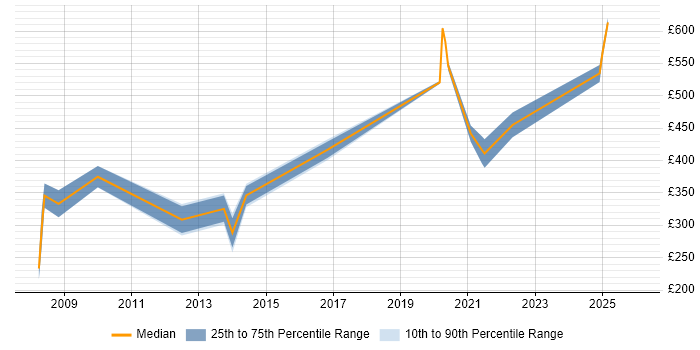 Contractor daily rate distribution trend for jobs in Cheltenham citing Incident Management