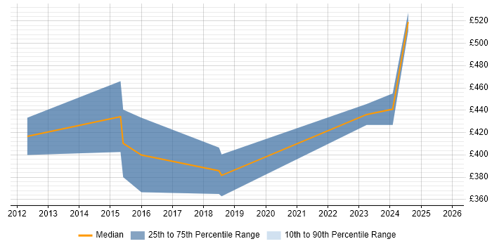 Contractor daily rate distribution trend for jobs in Cheltenham citing Incident Response