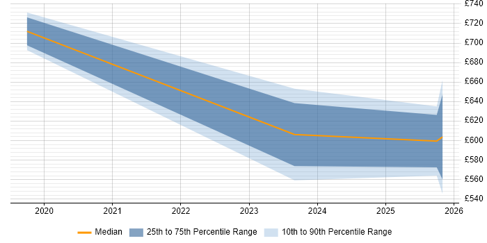 Contractor daily rate distribution trend for jobs in Cheltenham citing Inclusion and Diversity