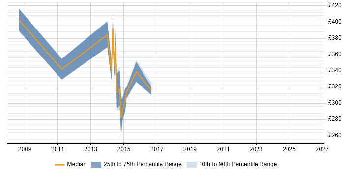 Contractor daily rate distribution trend for jobs in Cheltenham citing Informatica