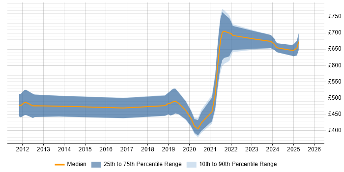 Contractor daily rate distribution trend for jobs in Cheltenham citing Information Assurance
