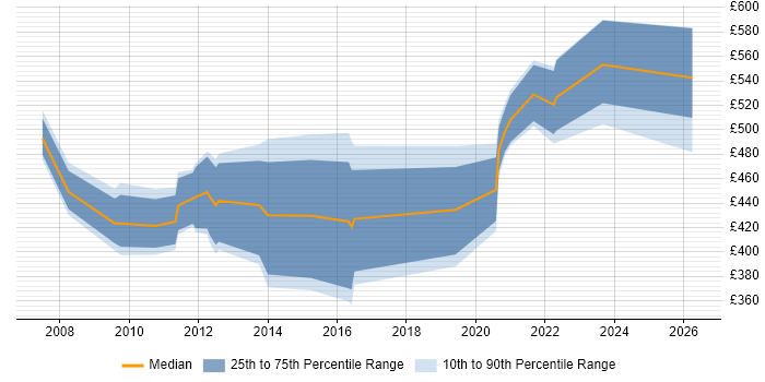 Contractor daily rate distribution trend for jobs in Cheltenham citing Information Security
