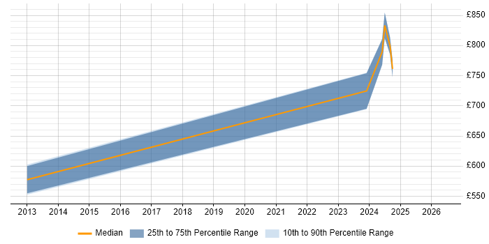 Contractor daily rate distribution trend for Infrastructure Architect job vacancies in Cheltenham