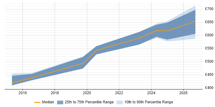 Contractor daily rate distribution trend for jobs in Cheltenham citing Infrastructure Automation