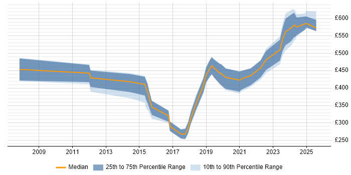 Contractor daily rate distribution trend for Infrastructure Engineer job vacancies in Cheltenham