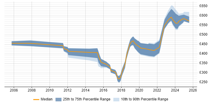 Contractor daily rate distribution trend for jobs in Cheltenham citing Infrastructure Engineering