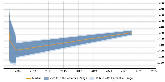 Contractor daily rate distribution trend for Integration Consultant job vacancies in Cheltenham
