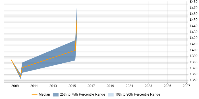Contractor daily rate distribution trend for jobs in Cheltenham citing Intrusion Detection
