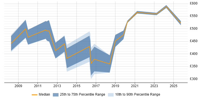 Contractor daily rate distribution trend for jobs in Cheltenham citing ISO/IEC 27001 Contractor daily rate distribution trend for jobs in Cheltenham citing ISO/IEC 27001