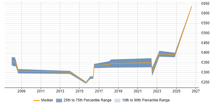 Contractor daily rate distribution trend for IT Analyst job vacancies in Cheltenham