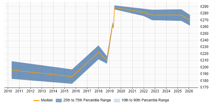Contractor daily rate distribution trend for IT Engineer job vacancies in Cheltenham