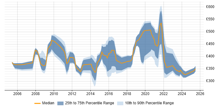 Contractor daily rate distribution trend for jobs in Cheltenham citing ITIL