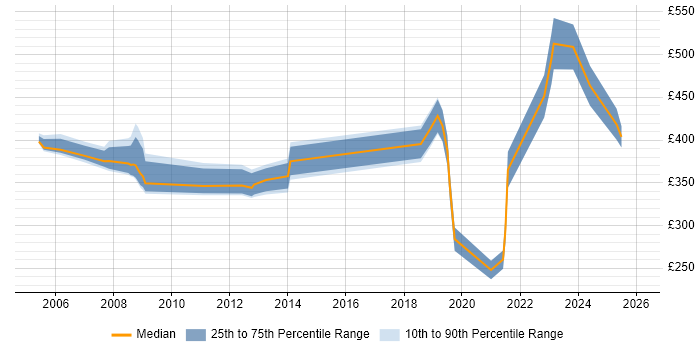 Contractor daily rate distribution trend for jobs in Cheltenham citing ITSM