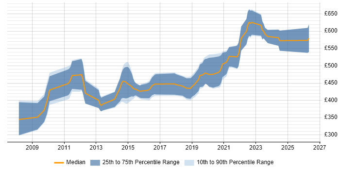 Contractor daily rate distribution trend for Java Developer job vacancies in Cheltenham