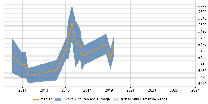Contractor daily rate distribution trend for jobs in Cheltenham citing Java EE