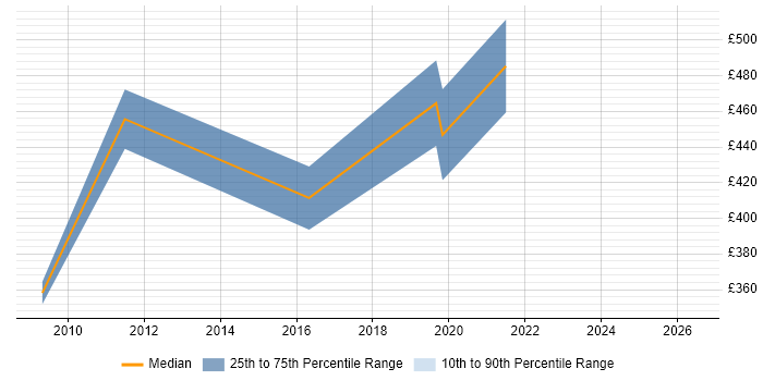 Contractor daily rate distribution trend for Java Software Developer job vacancies in Cheltenham