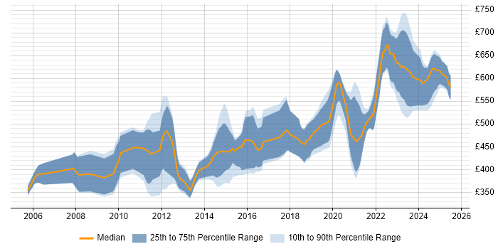 Contractor daily rate distribution trend for jobs in Cheltenham citing Java