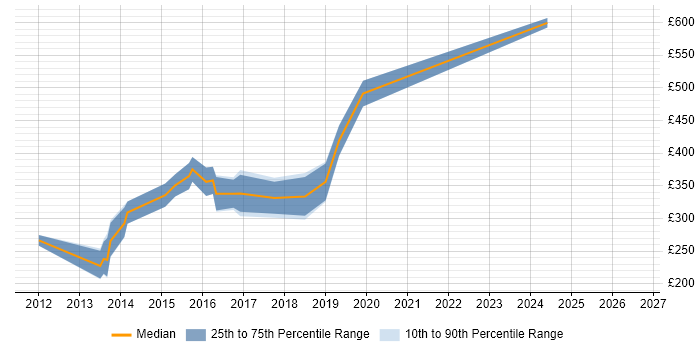 Contractor daily rate distribution trend for JavaScript Developer job vacancies in Cheltenham