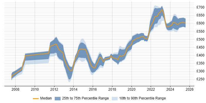 Contractor daily rate distribution trend for jobs in Cheltenham citing JavaScript Contractor daily rate distribution trend for jobs in Cheltenham citing JavaScript