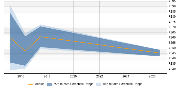 Contractor daily rate distribution trend for jobs in Cheltenham citing JDBC
