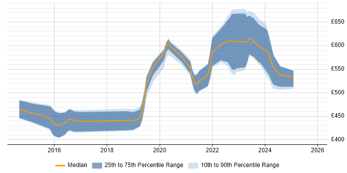 Contractor daily rate distribution trend for jobs in Cheltenham citing Jenkins