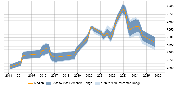Contractor daily rate distribution trend for jobs in Cheltenham citing JIRA