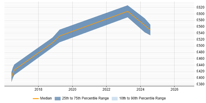 Contractor daily rate distribution trend for jobs in Cheltenham citing JMeter