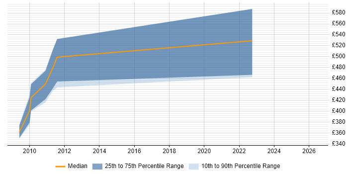 Contractor daily rate distribution trend for jobs in Cheltenham citing JMS