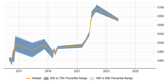 Contractor daily rate distribution trend for jobs in Cheltenham citing JSON
