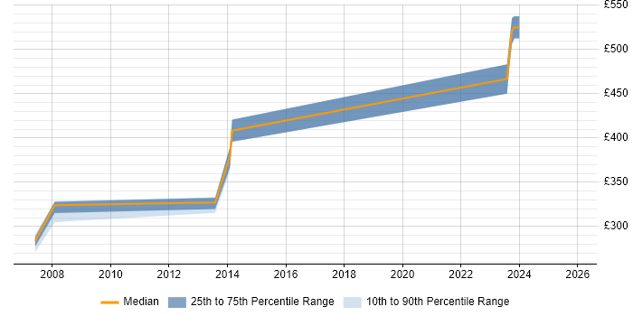 Contractor daily rate distribution trend for Junior Project Manager job vacancies in Cheltenham
