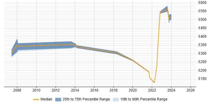 Contractor daily rate distribution trend for Junior job vacancies in Cheltenham