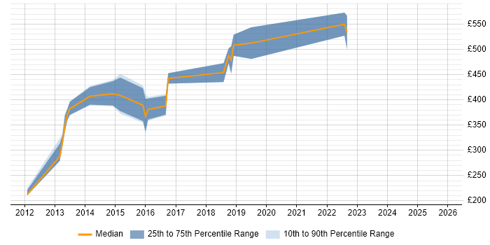Contractor daily rate distribution trend for jobs in Cheltenham citing Kanban
