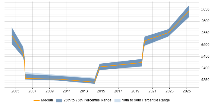 Contractor daily rate distribution trend for jobs in Cheltenham citing Knowledge Transfer Contractor daily rate distribution trend for jobs in Cheltenham citing Knowledge Transfer