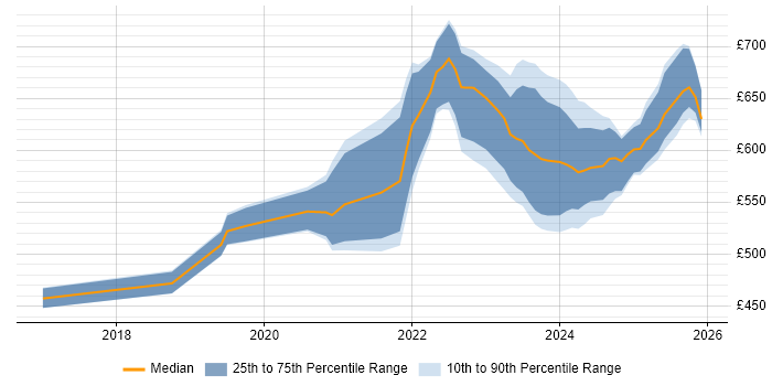 Contractor daily rate distribution trend for jobs in Cheltenham citing Kubernetes