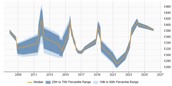 Contractor daily rate distribution trend for jobs in Cheltenham citing LAN