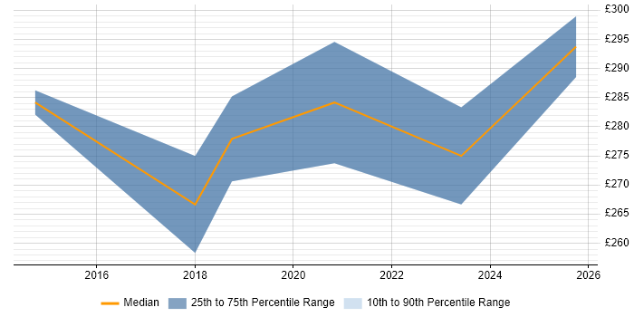 Contractor daily rate distribution trend for jobs in Cheltenham citing Laravel