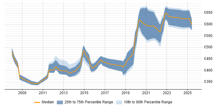 Contractor daily rate distribution trend for Lead job vacancies in Cheltenham