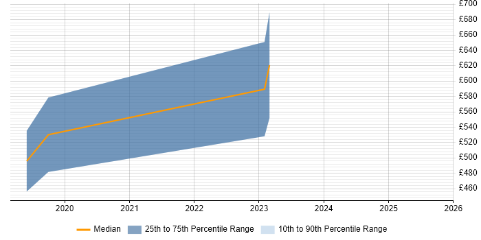 Contractor daily rate distribution trend for jobs in Cheltenham citing Lean Six Sigma