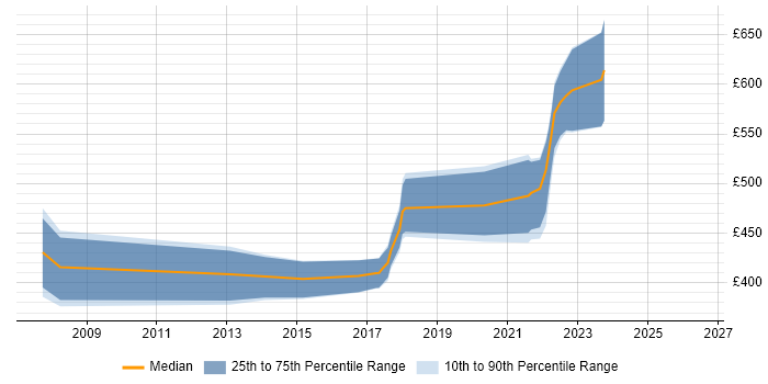 Contractor daily rate distribution trend for jobs in Cheltenham citing Legacy Systems
