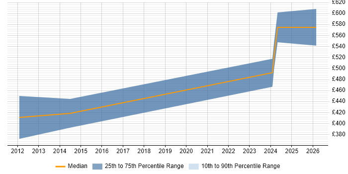 Contractor daily rate distribution trend for jobs in Cheltenham citing Linux Command Line