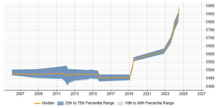 Contractor daily rate distribution trend for jobs in Cheltenham citing Load Balancing