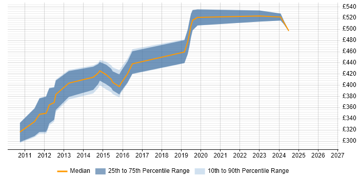 Contractor daily rate distribution trend for jobs in Cheltenham citing LoadRunner