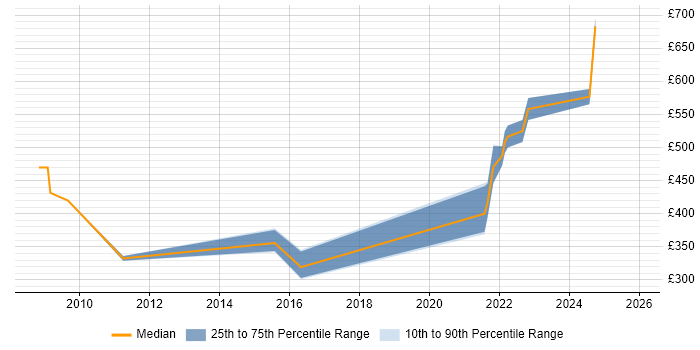 Contractor daily rate distribution trend for jobs in Cheltenham citing Logistics