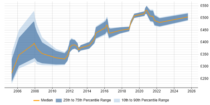 Contractor daily rate distribution trend for jobs in Cheltenham citing Management Information System