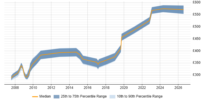 Contractor daily rate distribution trend for jobs in Cheltenham citing Manual Testing